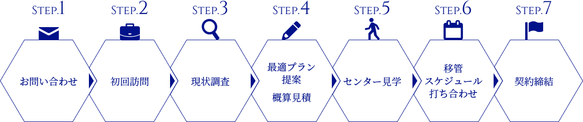 お問い合わせ、初回訪問、現状調査、最適プラン提案、概算見積、センター見学、移管スケジュール打ち合わせ、契約締結