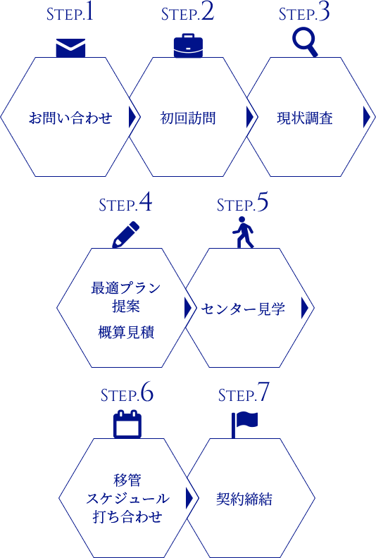 お問い合わせ、初回訪問、現状調査、最適プラン提案、概算見積、センター見学、移管スケジュール打ち合わせ、契約締結