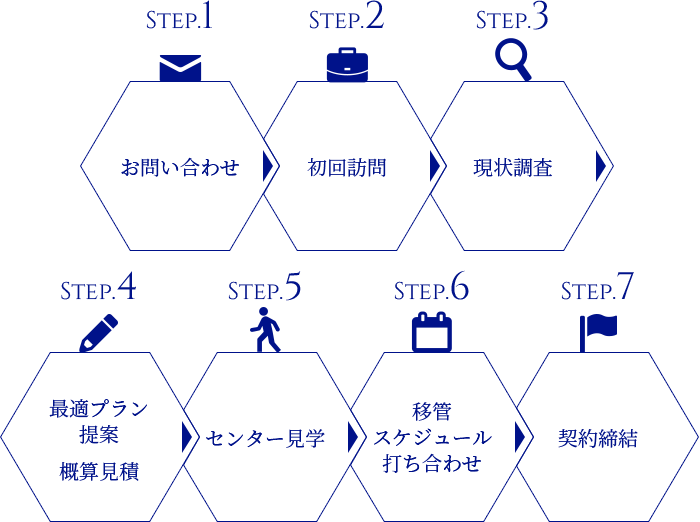 お問い合わせ、初回訪問、現状調査、最適プラン提案、概算見積、センター見学、移管スケジュール打ち合わせ、契約締結