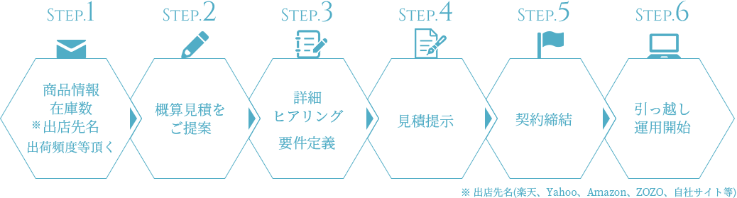 商品情報・在庫数・出店先名・出荷頻度等頂く、概算見積をご提案、詳細ヒアリング・要件定義、見積提示、契約締結、引っ越し・運用開始