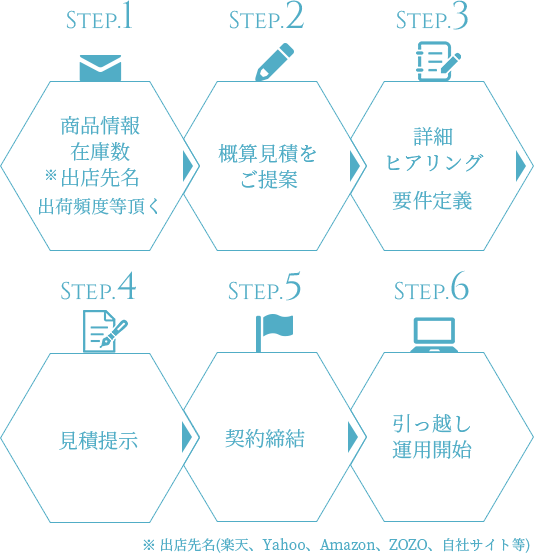 商品情報・在庫数・出店先名・出荷頻度等頂く、概算見積をご提案、詳細ヒアリング・要件定義、見積提示、契約締結、引っ越し・運用開始