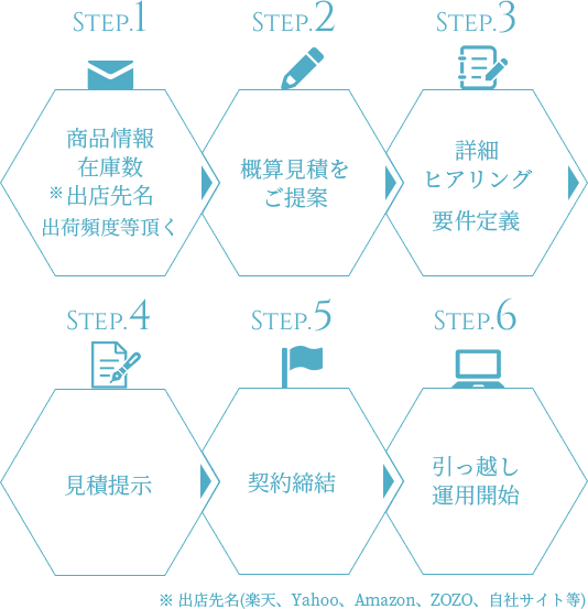 商品情報・在庫数・出店先名・出荷頻度等頂く、概算見積をご提案、詳細ヒアリング・要件定義、見積提示、契約締結、引っ越し・運用開始