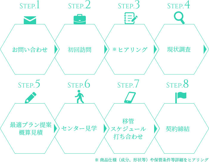 お問い合わせ、初回訪問、現状調査、最適プラン提案、概算見積、センター見学、移管スケジュール打ち合わせ、契約締結