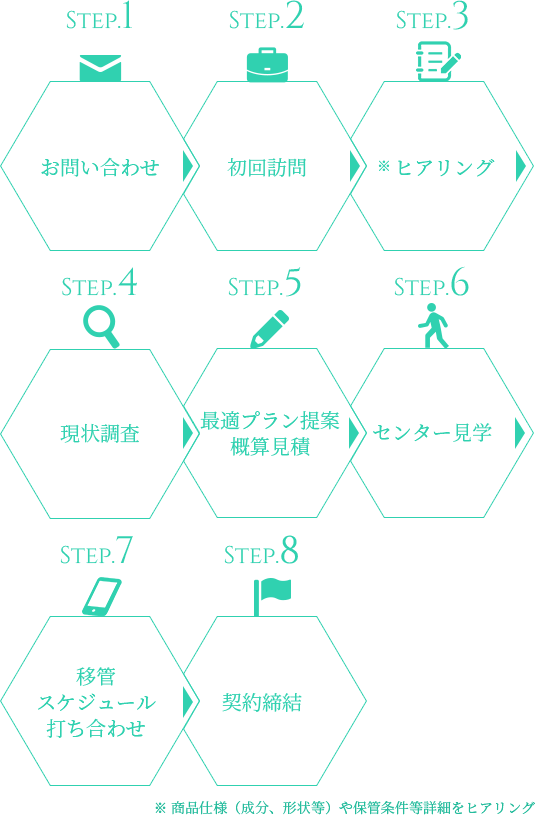 お問い合わせ、初回訪問、現状調査、最適プラン提案、概算見積、センター見学、移管スケジュール打ち合わせ、契約締結